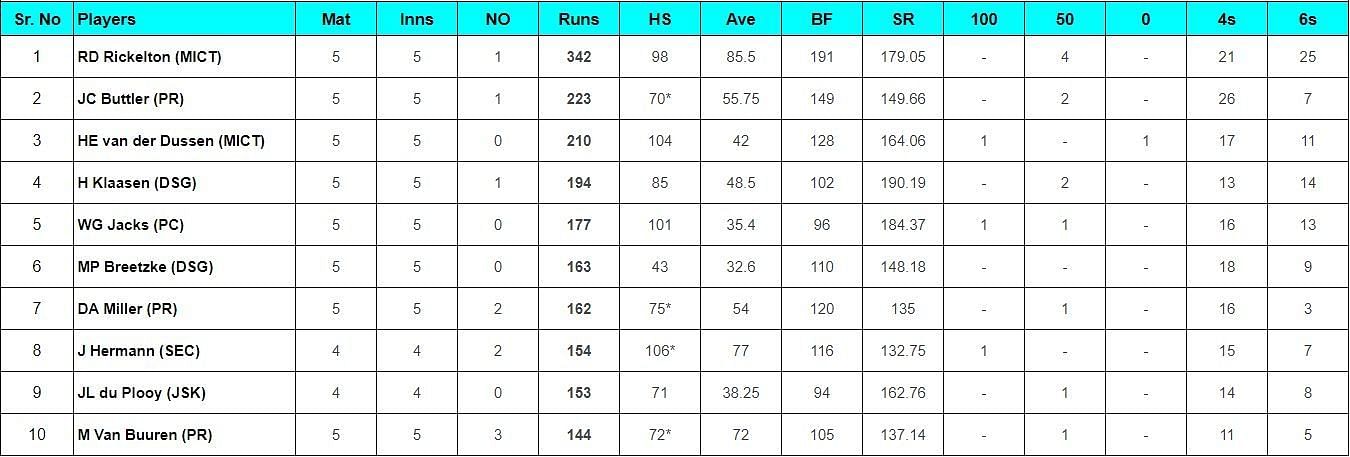 Updated list of most run scorers and wicket-takers in SA20 2024