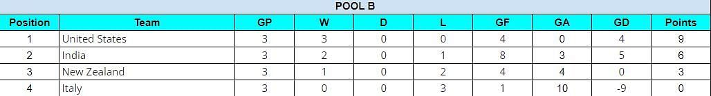 Women's Hockey Olympic Qualifiers 2024 Points Table: Updated standings after India vs Italy, Match 12