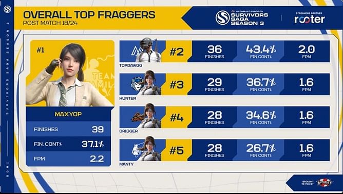 Upthrust BGMI Survivors Saga Finals Day 3: Overall standings, highlights, and more