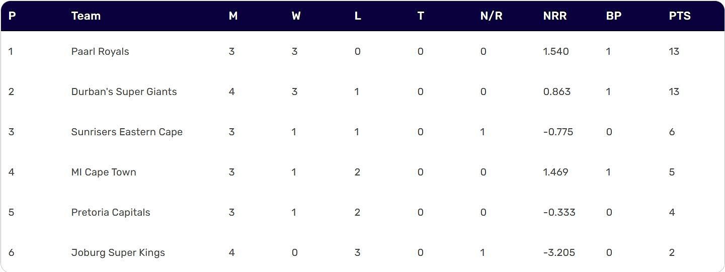 SA20 2024 Points Table Updated standings after Durban’s Super Giants