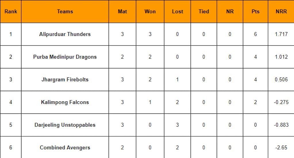 Updated points table of Kolkata T20 Tournament 2024