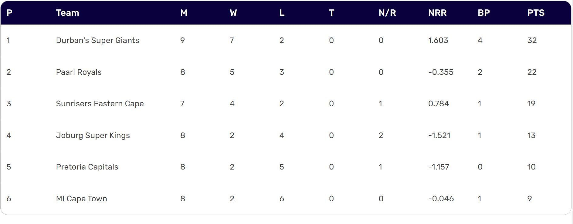 SA20 2024 Points Table Updated after Match 24