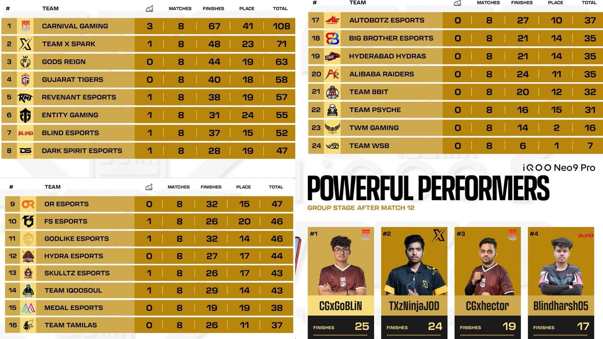 Overall scoreboard of Group Stage (Image via iQOO Esports)