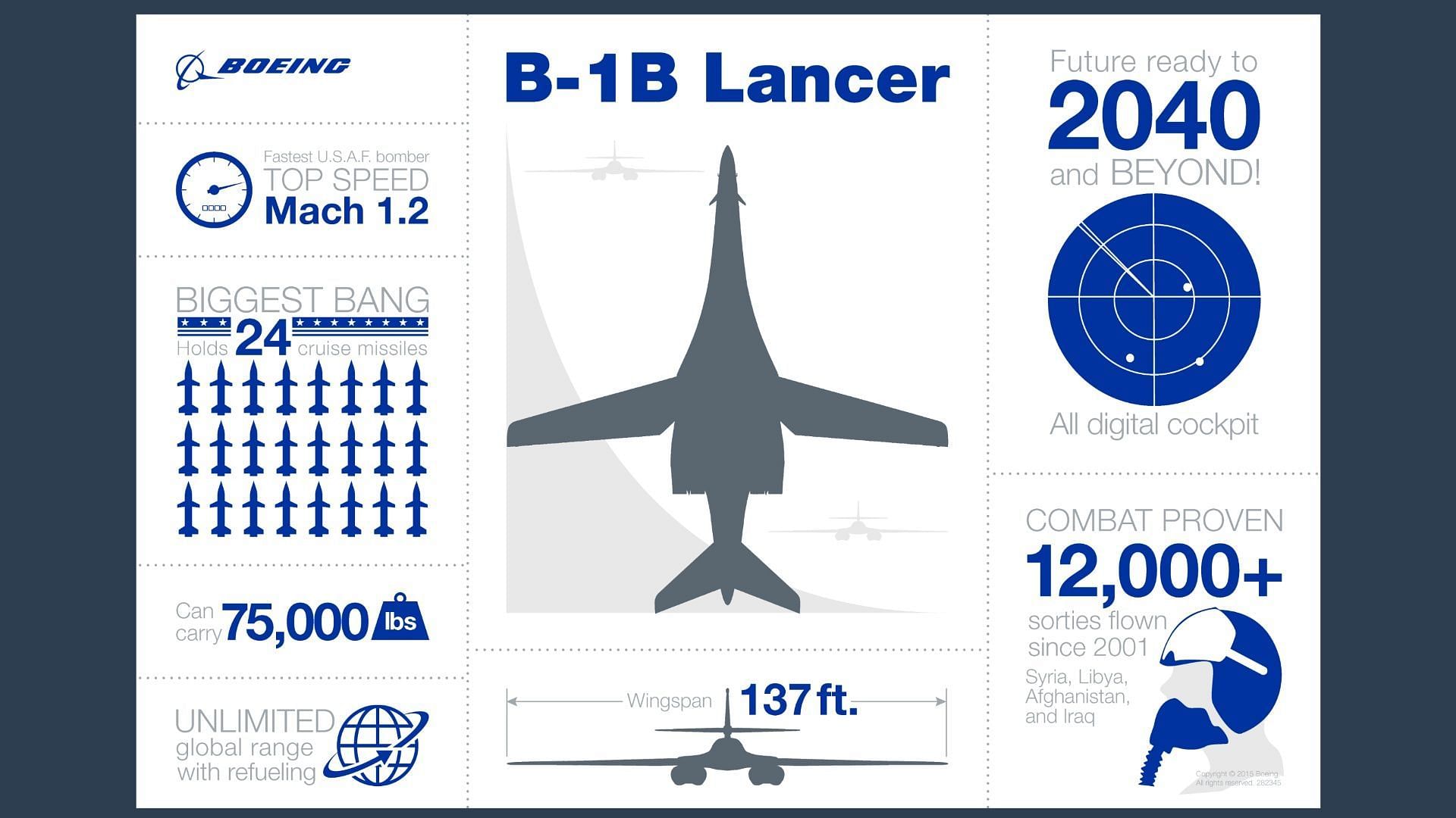 B-1B statistics according to the Boeing website (Image via Boeing)