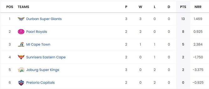SA20 2024 Points Table: Updated standings after Durban Super Giants vs Joburg Super Kings, Match 7