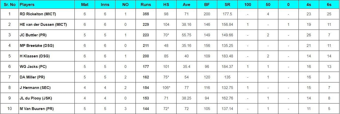 Updated list of most run scorers and wicket-takers in SA20 2024