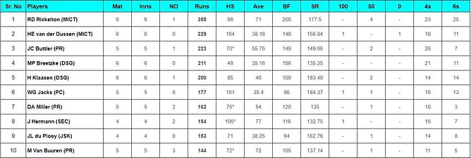 SA20 2024: Top run-getters and wicket-takers after MI Cape Town vs Durban Super Giants (Updated) ft. Ryan Rickelton and Reece Topley
