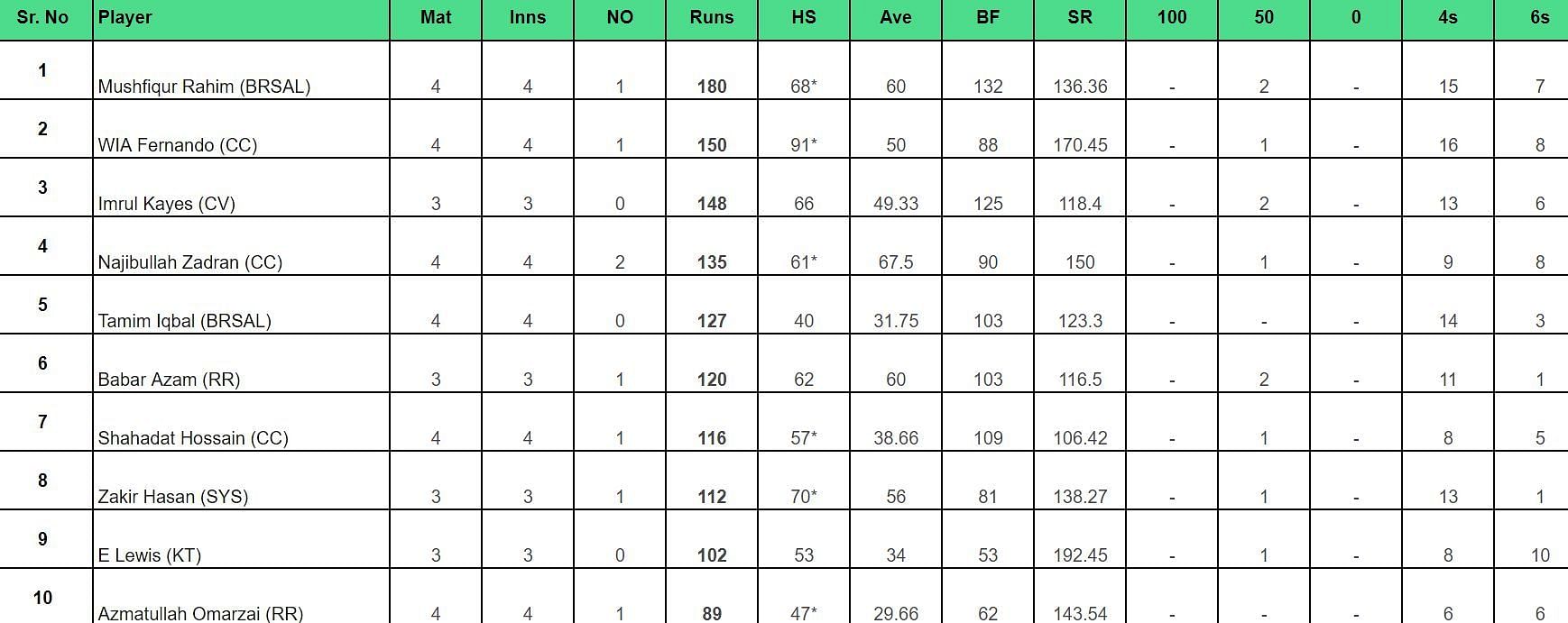 BPL 2024: Top run-getters updated after match 12