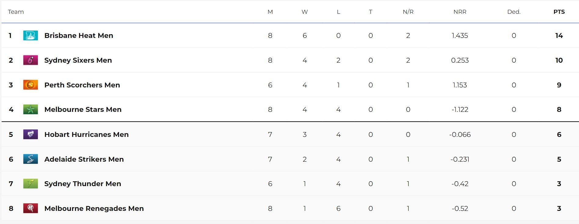 Big Bash League 2024 Points Table Updated standings after Brisbane