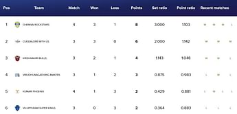 Tamil Nadu Volleyball League 2024 Points Table: Updated standings after Match 10