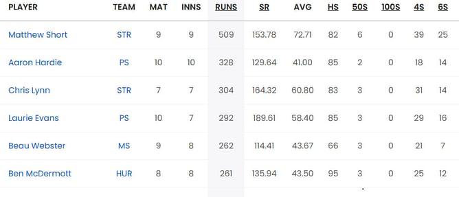 Big Bash League 2023-24: Top run-getters and wicket-takers after Sydney Sixers vs Brisbane Heat (Updated) ft. Matthew Short