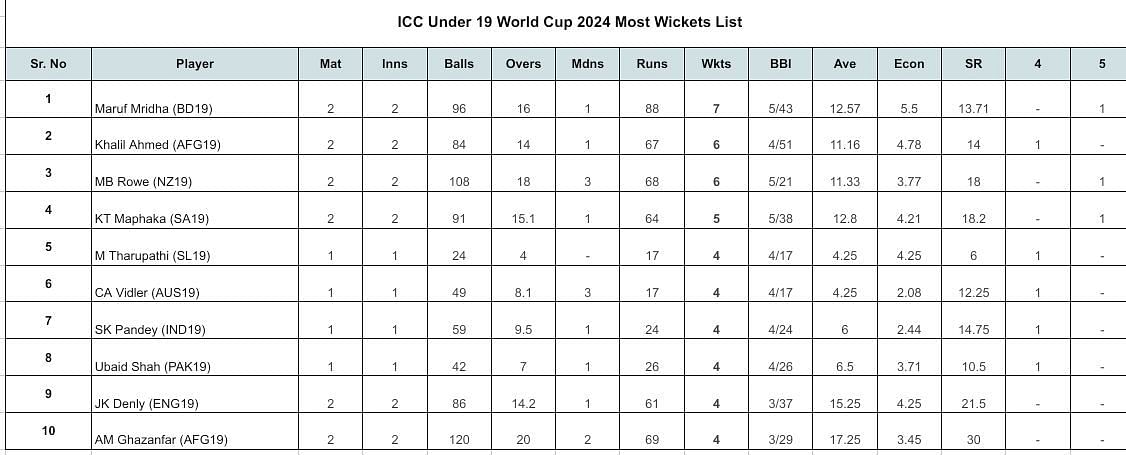 Under-19 World Cup 2024: Top run-getters and wicket-takers