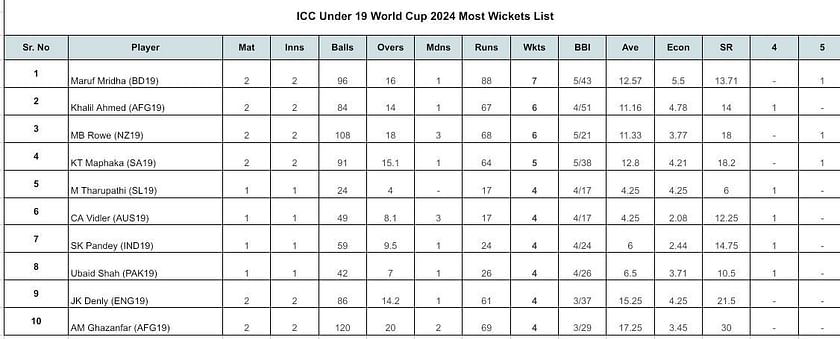 Under-19 World Cup 2024: Top run-getters and wicket-takers after ...