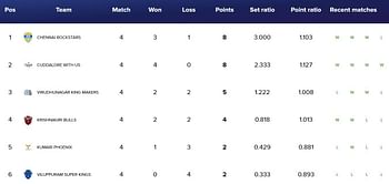 Tamil Nadu Volleyball League 2024 Points Table: Updated standings after Match 12