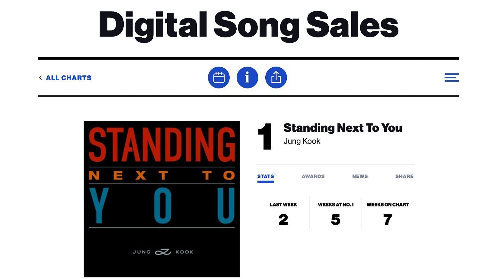 BTS Jungkook for most No 1s on Billboard&#039;s Digital Song Sales Chart in 2023. (Image source: Billboard website)