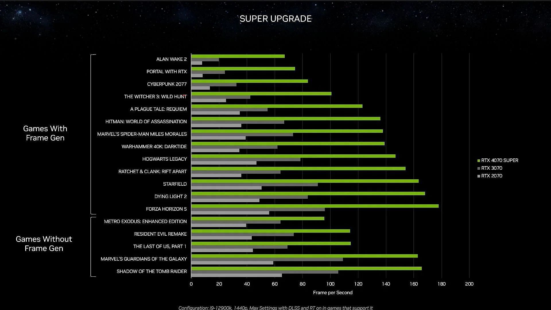 Performance differences between the RTX 4070 Super, 3070, and 2070 (Image via Nvidia)
