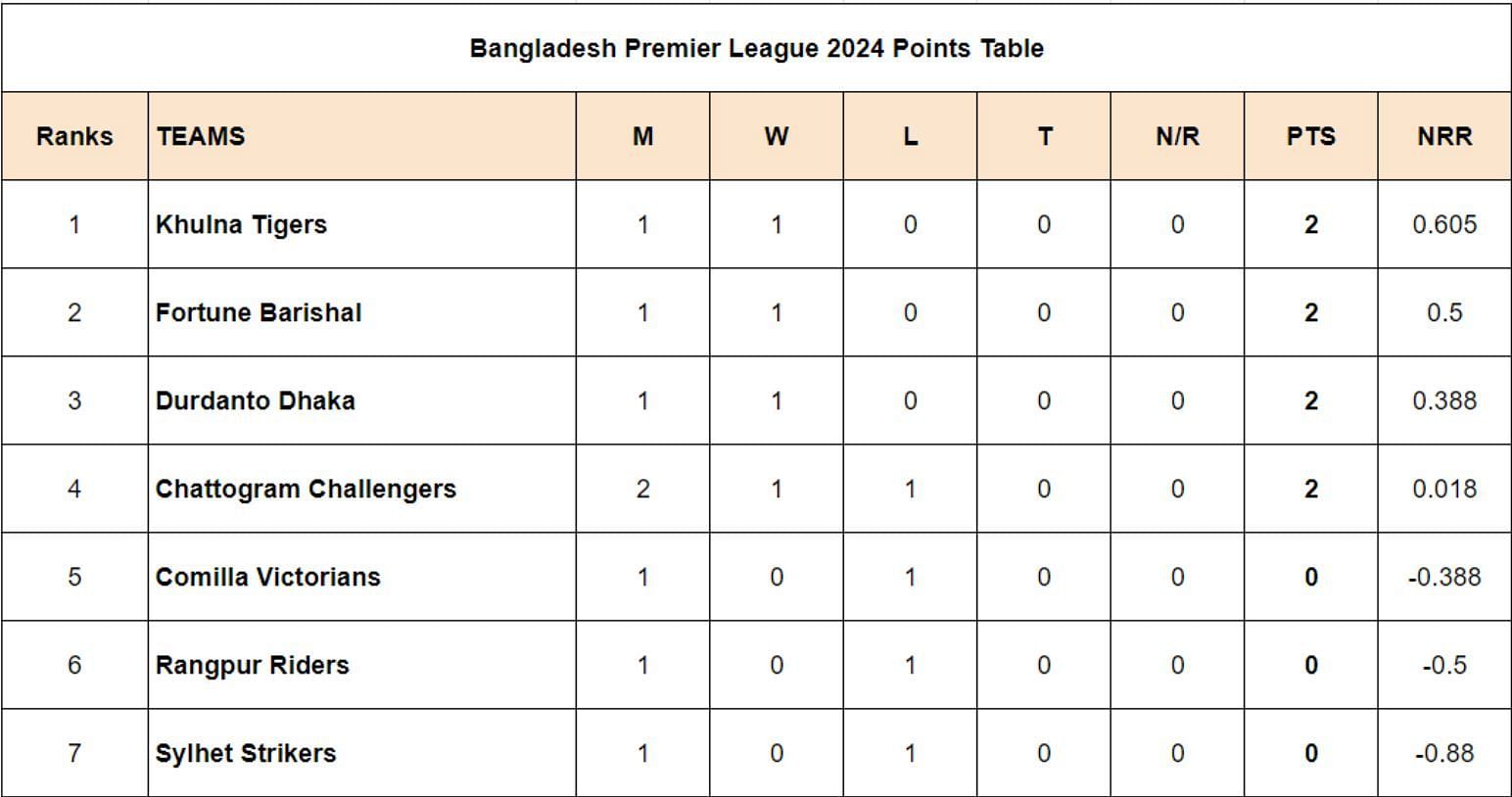 BPL 2024 Points Table Updated Standings after Chattogram Challengers