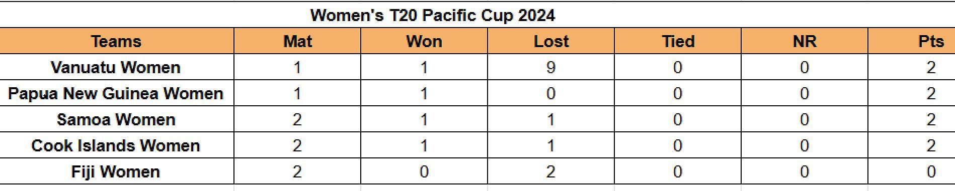 Updated points table in Women&rsquo;s T20 Pacific Cup 2024