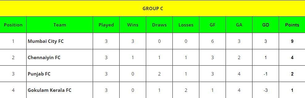 Kalinga Super Cup 2024 Points Table