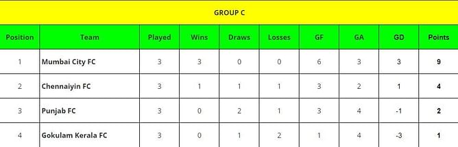 Kalinga Super Cup 2024 Points Table: Updated Group C standings after Mumbai City FC vs Chennaiyin FC