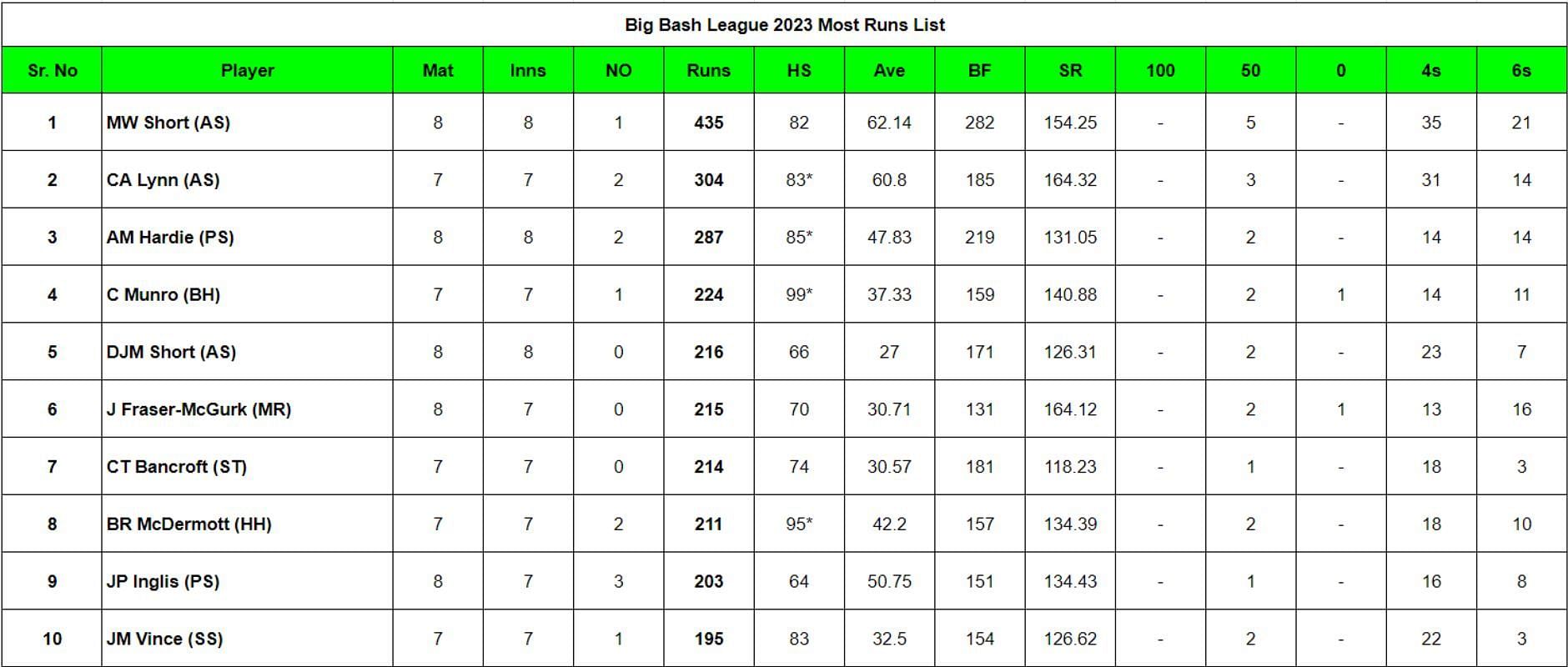 Big Bash League 2023 Most Runs List