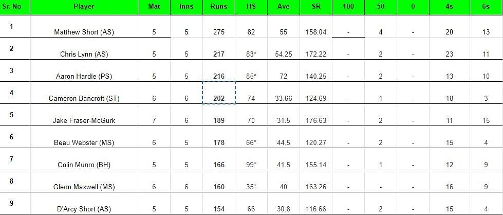 Big Bash League 2023 Most Runs