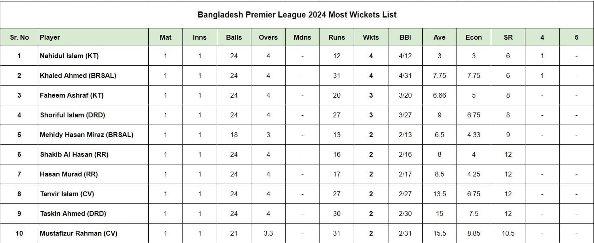 Bangladesh Premier League 2024 Most Wickets List