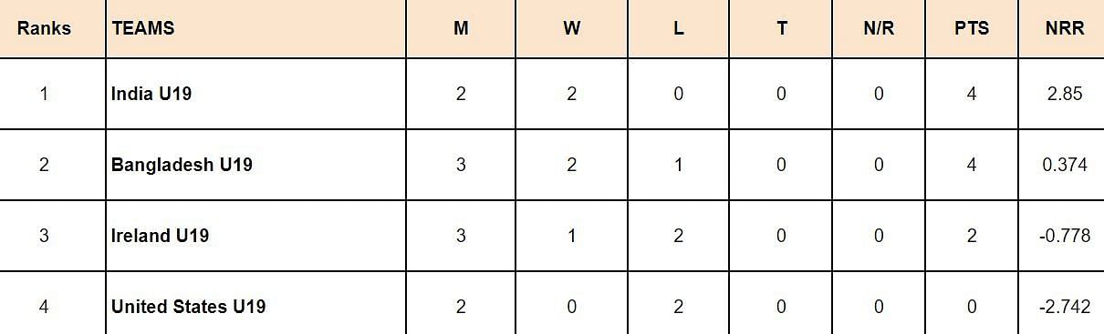 Under 19 World Cup 2024 Points Table