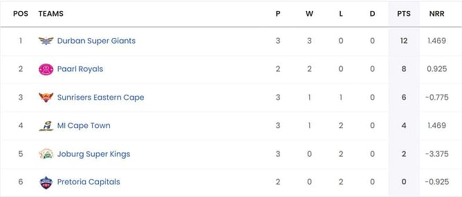 SA20 2024 Points Table: Updated standings after Sunrisers Eastern Cape vs MI Cape Town, Match 8