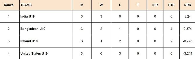 Under-19 World Cup 2024 Points Table: Updated Standings after Sri Lanka Under-19 vs Australia Under-19, Match 24