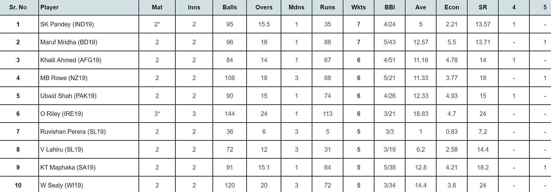 Under19 World Cup 2024 Top rungetters and wickettakers after India