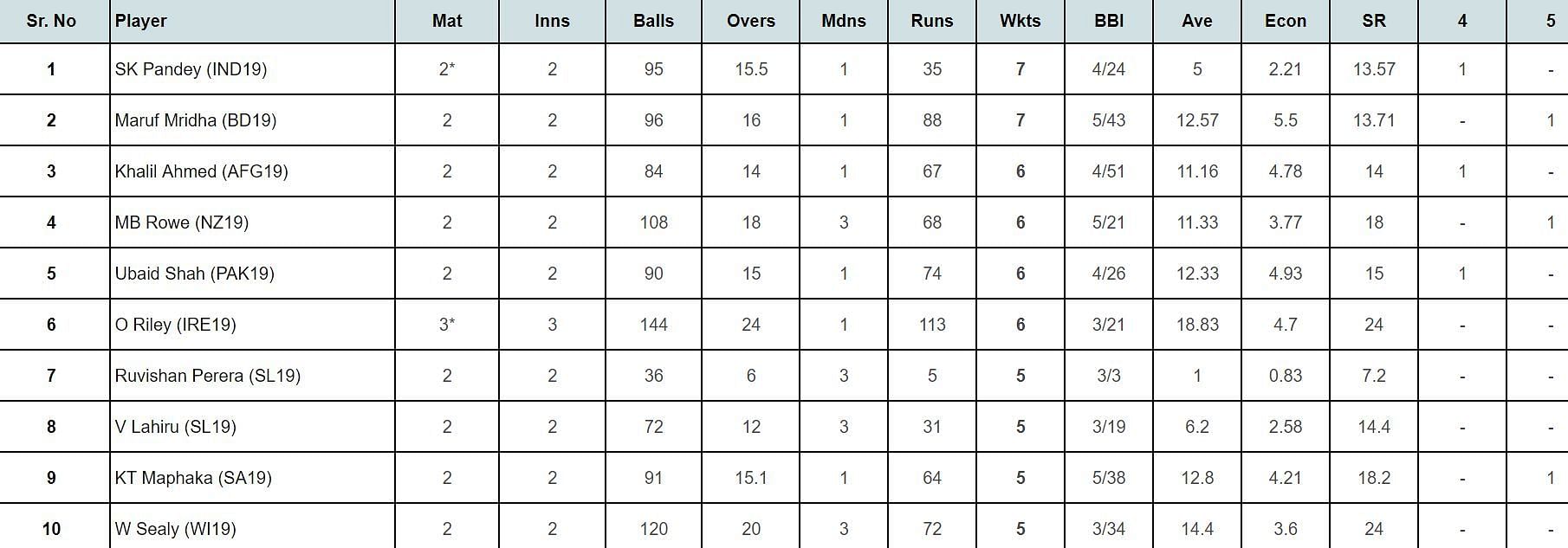 Under 19 World Cup 2024 Top Run Getters And Wicket Takers After India   356fc 17061981405539 1920 