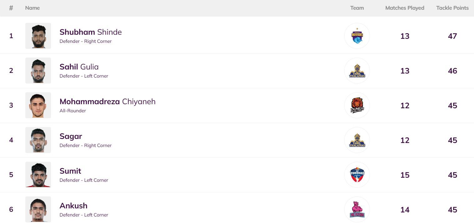 No changes took place in the Top 6 of the Most Tackle Points list (Image: Pro Kabaddi)
