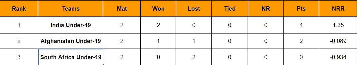 U19-tri-nation series 2023 Points Table