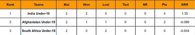 U-19 Tri-Nations-Series 2023 Points Table: Updated standings after SA-U19 vs IND-U19, Match 3