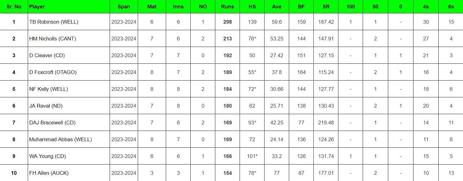 Updated list of most run scorers in Super Smash 2023-24