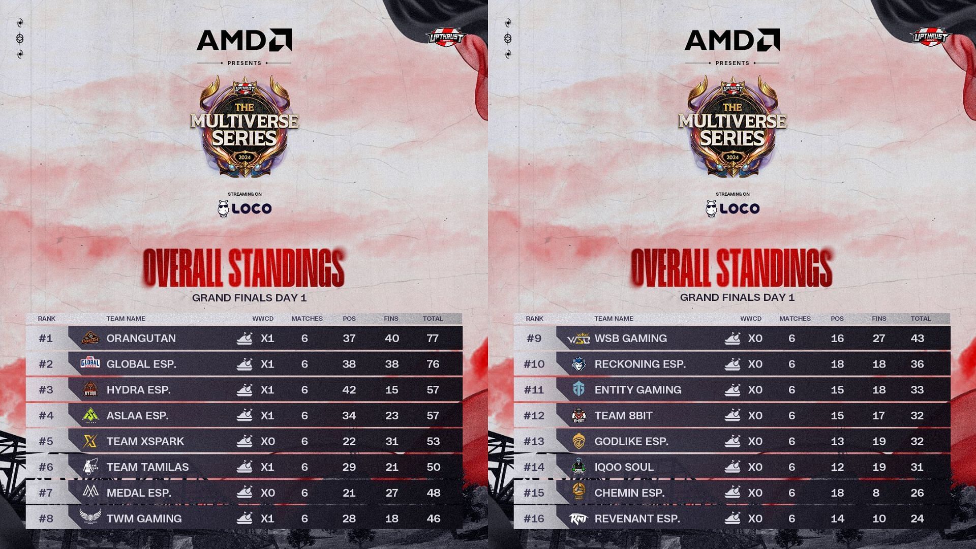 Day 1 overall standings of Grand Finals (Image via Upthrust Esports)