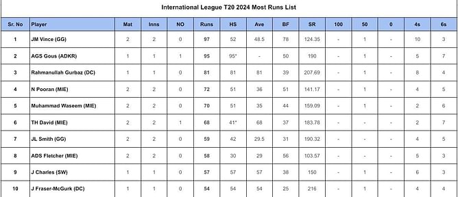 ILT20 2024: Top run-getters and wicket-takers after MI Emirates vs Gulf Giants (Updated) ft. James Vince and Fazalhaq Farooqi