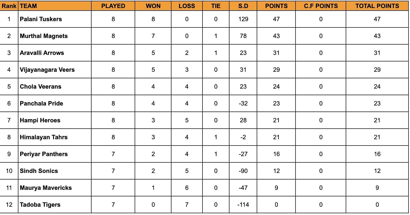 YKS Standings after conclusion of Day 11