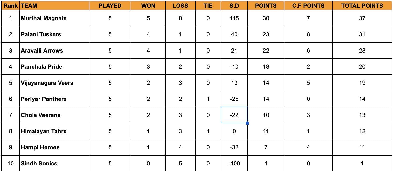YKS Standings after Day 5 of Challenger Round.