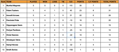 Yuva Kabaddi Series Winter Edition 2024 Points Table: Updated Standings after January 30