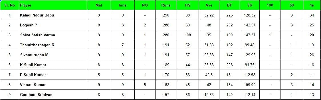 Pondicherry T20 2024 Most Runs list