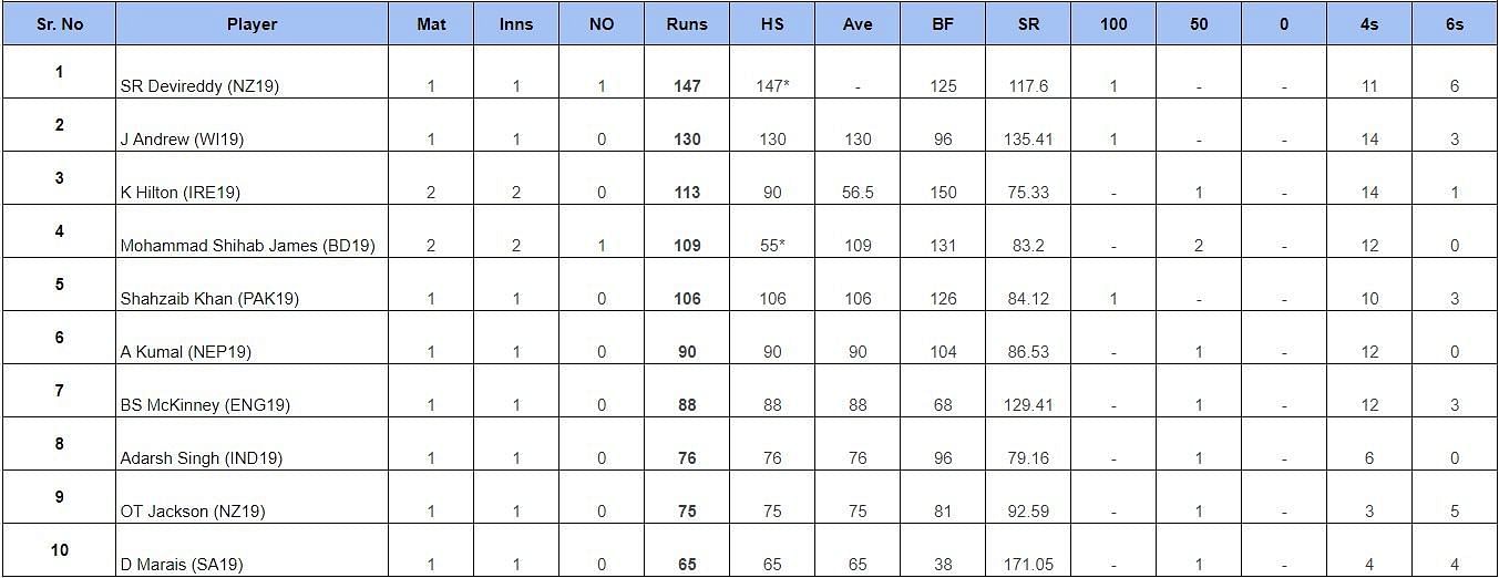Updated list of most run scorers and wicket-takers in U19 World Cup 2024