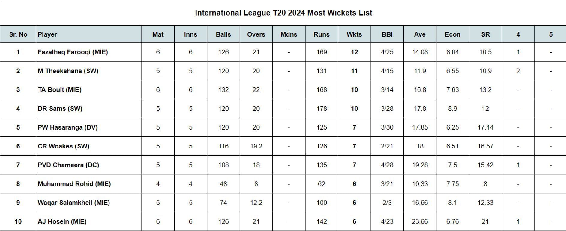 International League T20 2024 Most Wickets List updated after Match 15