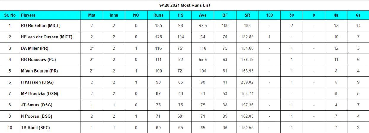 Updated list of most run scorers and wicket-takers in SA20 2024