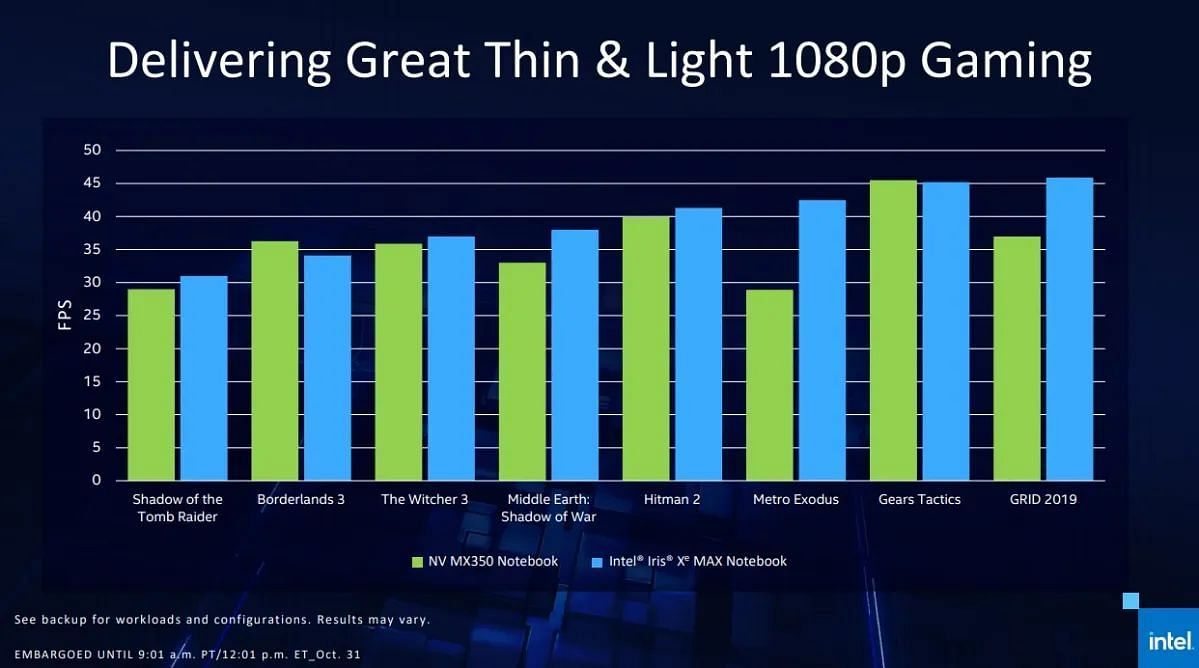 Gaming performance of the latest Iris Xe chips (Image via Intel)