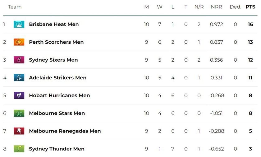 Big Bash League 2024 Points Table Updated Standings after Melbourne