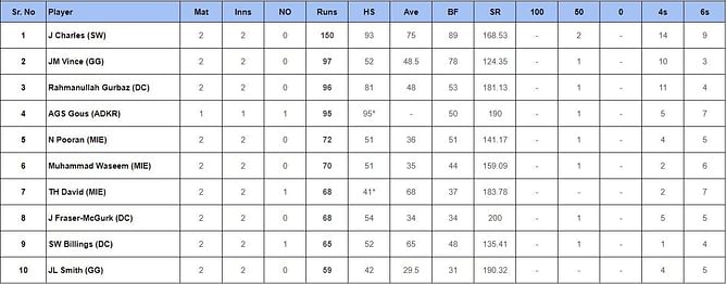 ILT20 2024: Top run-getters and wicket-takers after Dubai Capitals vs Sharjah Warriors (Updated) ft. Johnson Charles and Maheesh Theekshana