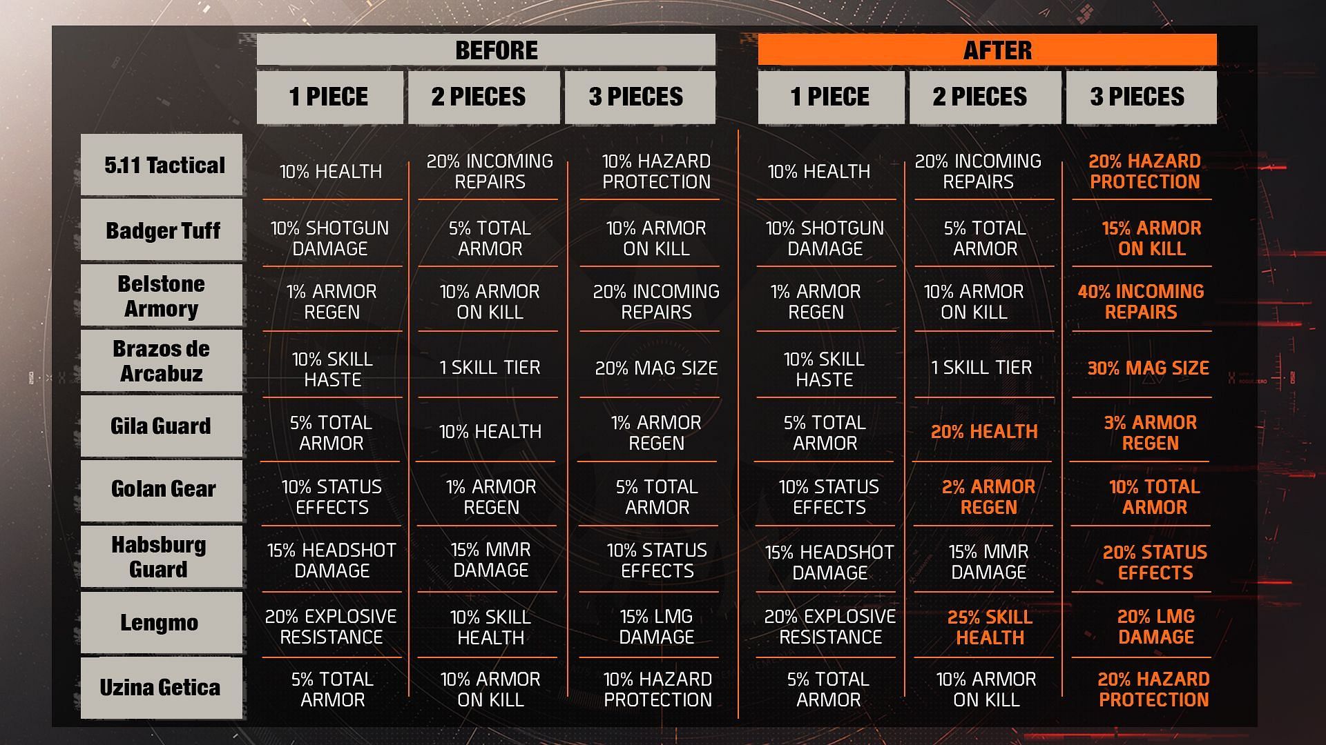 Gear balancing in The Division 2 Year 5 Season 3 (Image via Ubisoft)