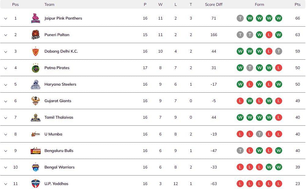 Patna Pirates have moved up to the 4th position (Image: Pro Kabaddi)